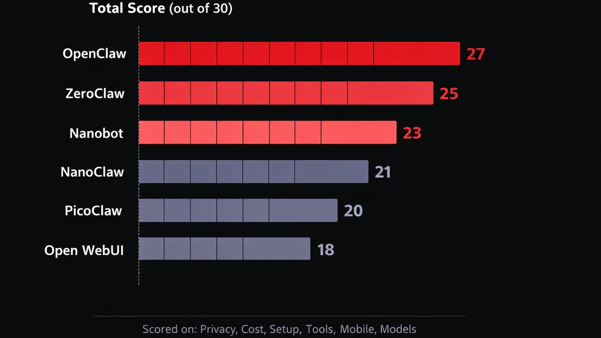 OpenClaw alternatives scoring comparison showing five criteria rated for OpenClaw, ZeroClaw, Nanobot, NanoClaw, PicoClaw, and Open WebUI