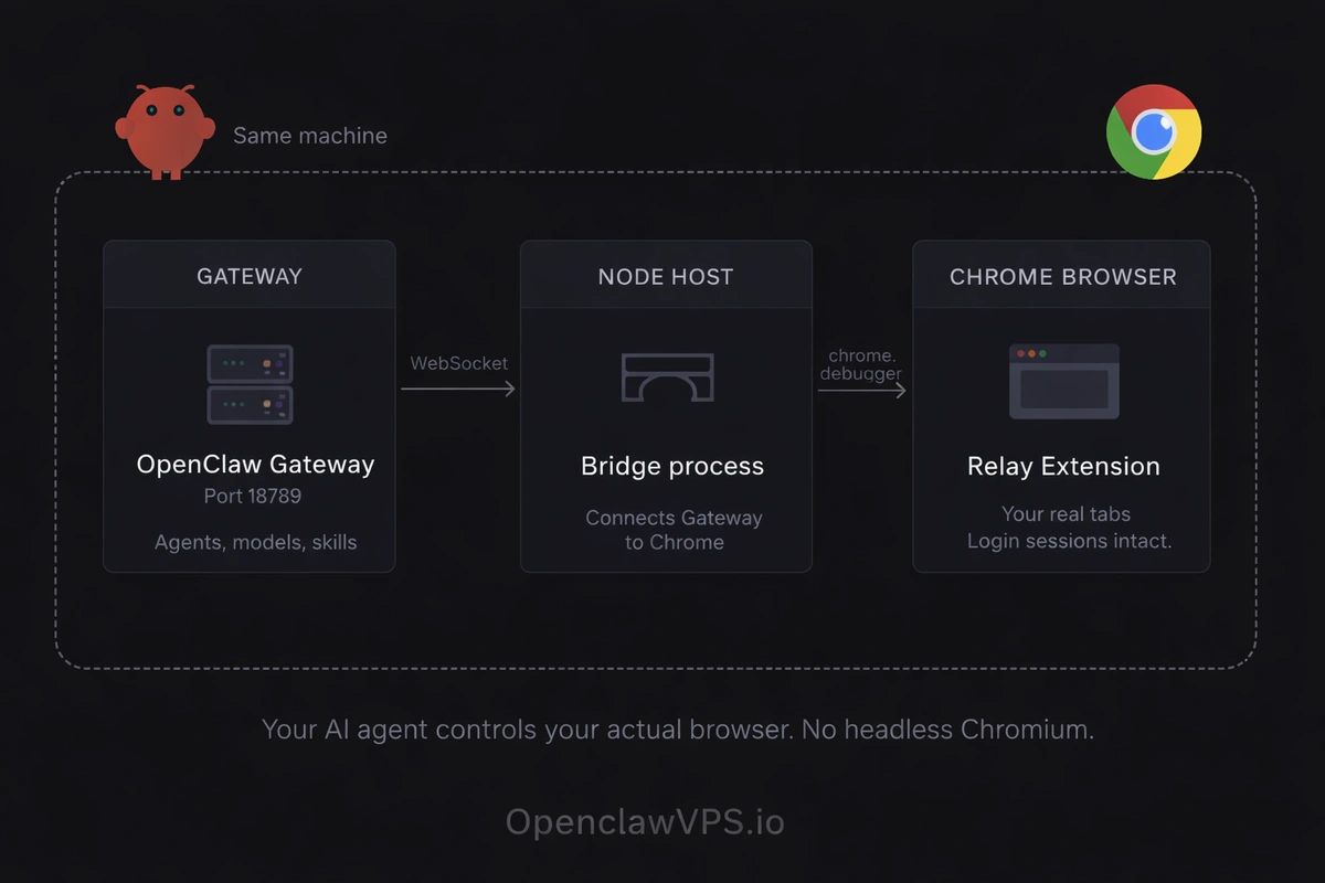 Architecture of the OpenClaw browser relay showing data flow from Gateway through Node Host to Chrome extension, all on the same machine