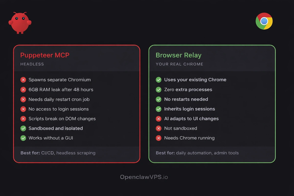 Comparison between Puppeteer MCP and the OpenClaw browser relay showing resource usage, login state, and maintenance differences