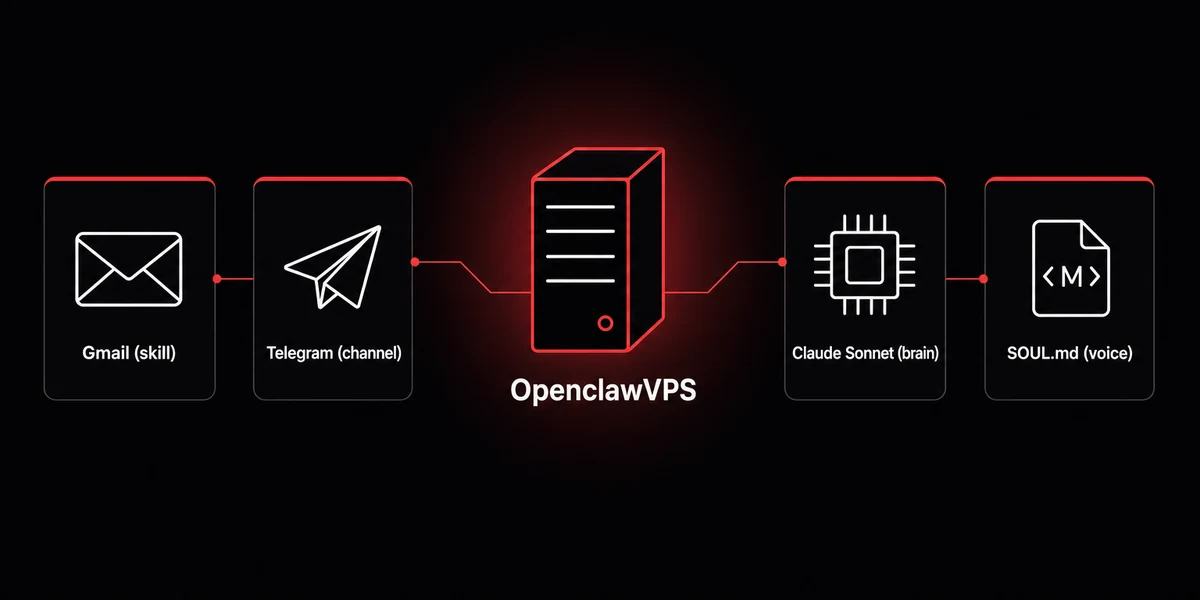 OpenclawVPS server hub connected to Gmail, Telegram, Claude Sonnet, and SOUL.md tools