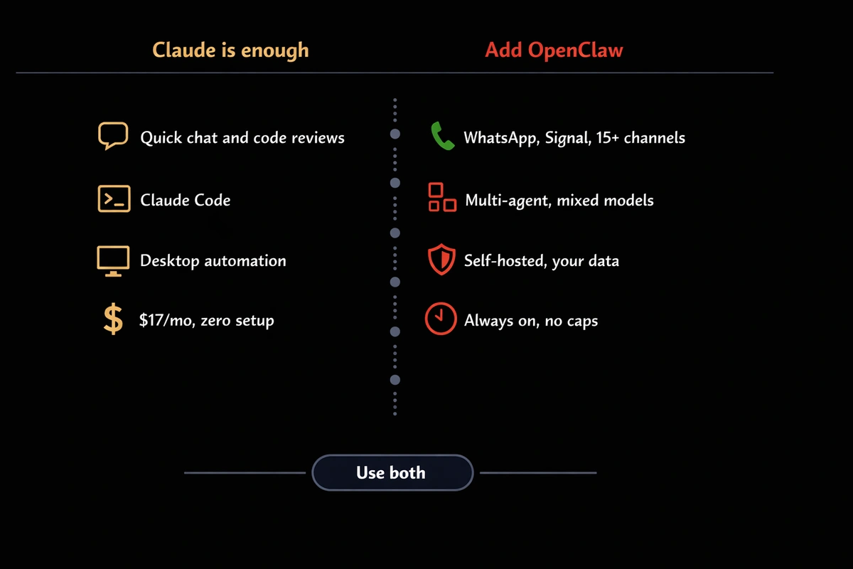 Minimal decision diagram showing when Claude alone covers your needs versus when to add OpenClaw for messaging, multi agent, self hosting, and always on automation